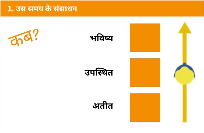 NLP में समय के आयाम का चित्रण, जिसमें एक टाइमलाइन है, जो अतीत, वर्तमान और भविष्य को संसाधनों के स्रोत के रूप में दिखाती है।